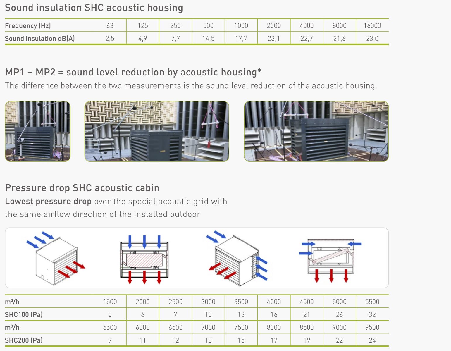 osłona dźwiękochłonna SHC - redukcja hałasu nawet o 18 dB(A)